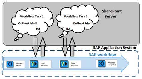 What Type Of Architecture Does Sap Business Workflow Use Business Walls