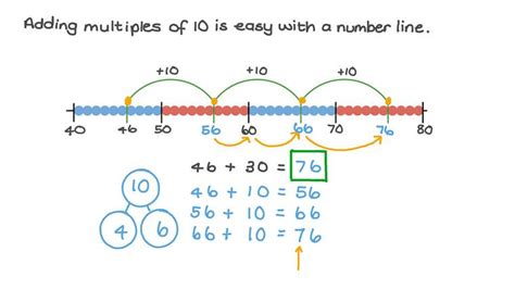 Lesson Adding Tens On A Number Line Nagwa