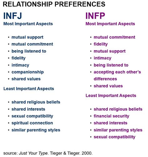 INFJ INFP Relationship Preferences Infp Relationships Infj Infp Infp
