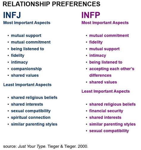 Infj Infp Relationship Preferences Infp Relationships Infp Infj Relationship Infj Infp