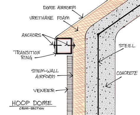 Stem Wall Domes How 1 Simple Innovation Made This Structure Even