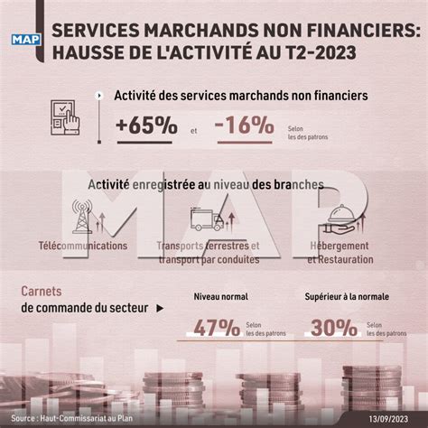 Services Marchands Non Financiers Hausse De Lactivité Au T2 2023