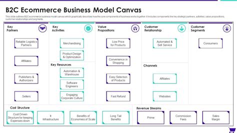 The Ecommerce Business Model Canvas What You Should Know Gambaran