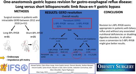 One Anastomosis Gastric Bypass Revision For Gastroesophageal Reflux Disease Long Versus Short