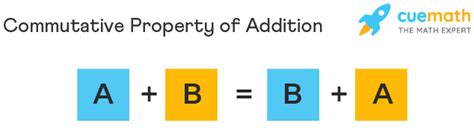 Commutative Property Of Addition Formula Application Examples