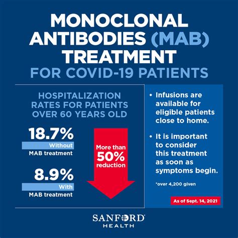 Who Gets Monoclonal Antibody Treatment For Covid 19 Sanford Health News