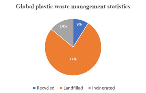 Global Plastic Waste Management Statistics The Use Of A Pie Chart