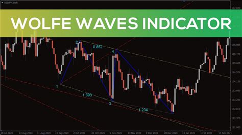 Wolfe Waves Indicator For Mt4 Fast Review Youtube