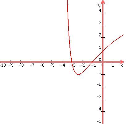 An asymptote is a line that the graph of a function approaches but never touches. SOLUTION: Write an equation for a rational function with: Vertical asymptotes at x = -6 and x ...