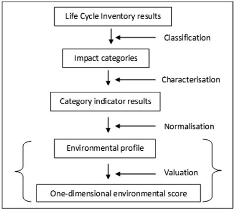 Impact Assesment Process In The Life Cycle Analysis Download Scientific Diagram