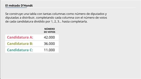 El Método D´hondt Así Se Calcula El Número De Representantes En Las Elecciones De España