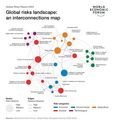 The Global Risks Report 2023 Calls For A Greener Economy World