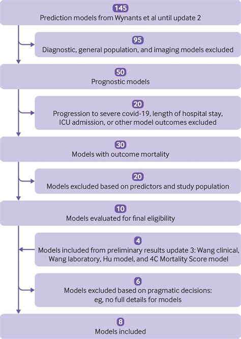 Clinical Prediction Models For Mortality In Patients With Covid 19