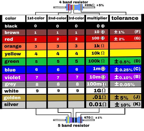 5 Band Resistor Color Code Calculation Chart Color Bands Circuit