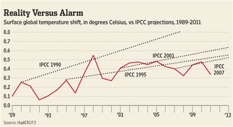 concerned scientists reply on global warming wsj