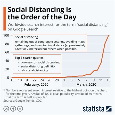 Why Is Social Distancing Important Vice