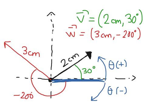 Vecteurs-orientation-sens-direction | Math | ShowMe