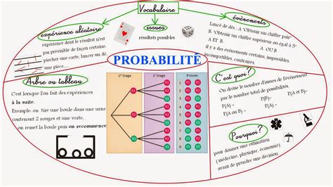 Cours De Math Matiques En Mandala Carte Mentale Probabilit S Math Eme