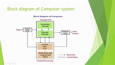 Block Diagram Of Computer System Youtube