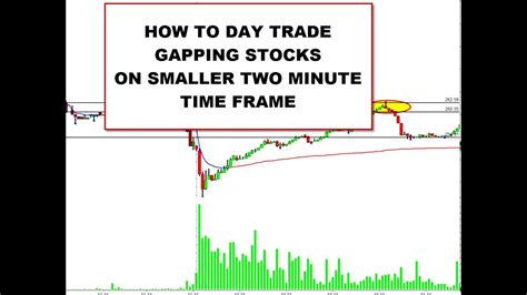 Day Trading Gaps 2 Minute Chart Setups Youtube