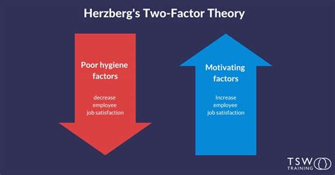 Herzberg S Two Factor Theory How Leaders Managers Can Motivate Their