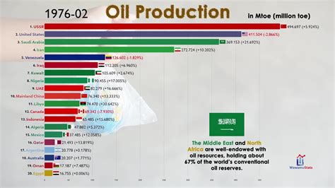 Worlds Top Oil Producing Countries