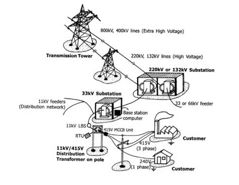Block Diagram 11kv Substation Wiring Diagram Schema