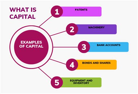 What Is Capital Types Capital Assets And Its Role In Business
