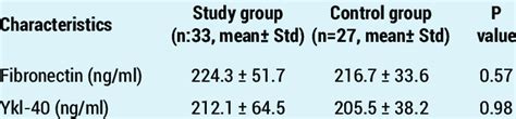 Comparison Of Serum Fibronectin And Ykl Levels Between Groups Download Scientific Diagram