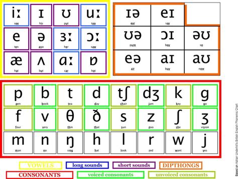 Phonemic Alphabet Phonetics English English Phonics English