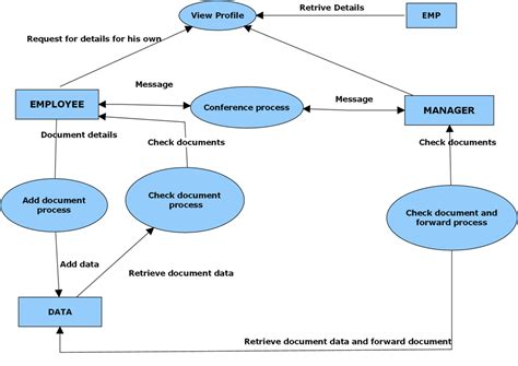 E2m Conference Final Year Project Data Flow Diagrams 1000 Projects