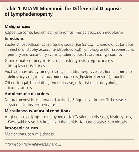 Amoxicillin For Swollen Lymph Nodes