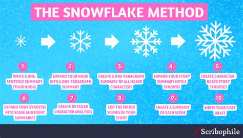How To Plot A Story Using The Snowflake Method