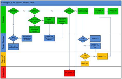 Flowchart For Raising A Purchase Order Flow Chart Process Flow Process Flow Chart