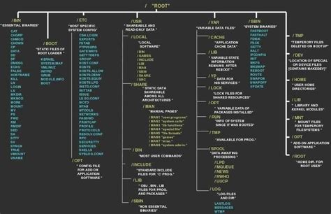 ‪linux Directories Cheat Sheet Filing System Linux Operating System