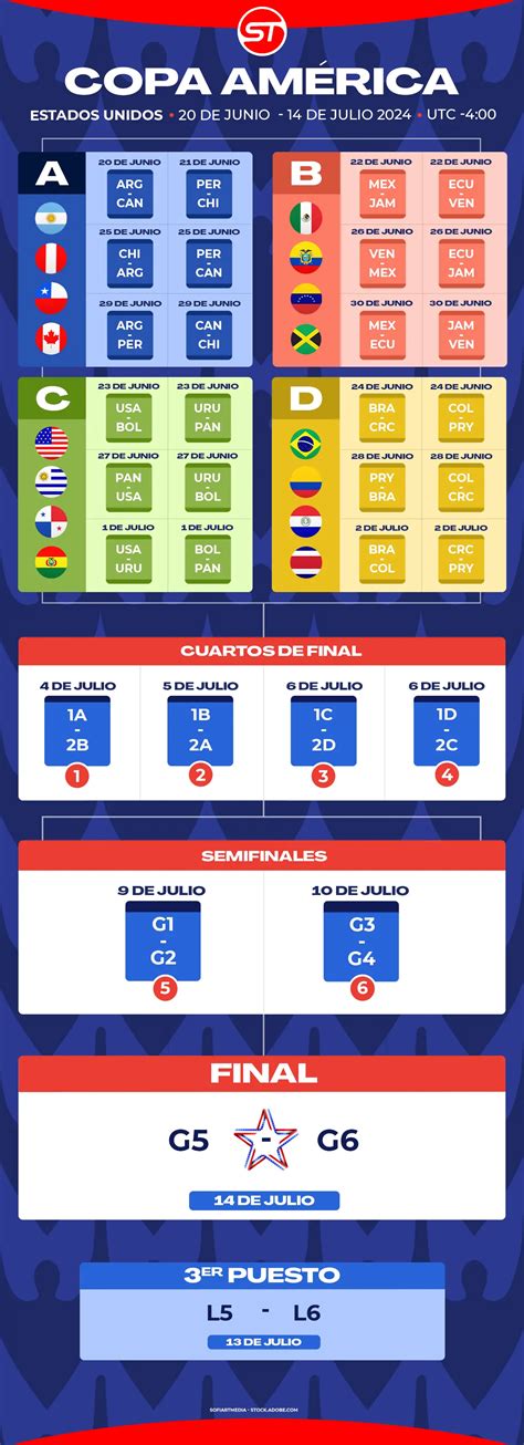 ¿Cuál es el calendario completo de la Copa América 2024 desde la fase