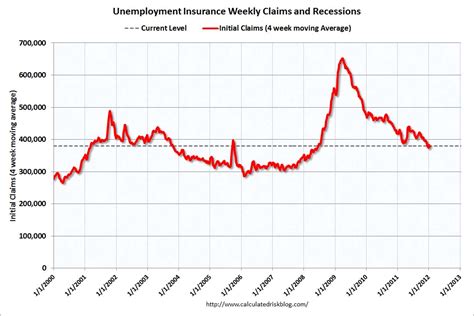 Calculated Risk Weekly Initial Unemployment Claims Decline To 352000