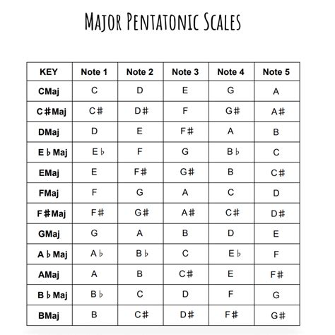 How To Use The Pentatonic Scale A Complete Guide