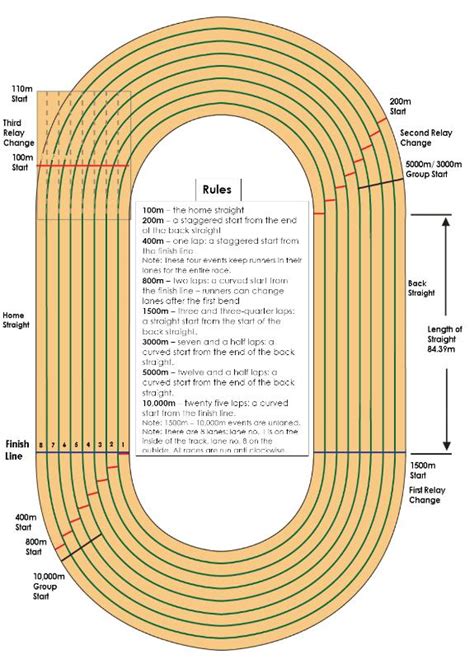 Diagram 200m Running Track Dimensions