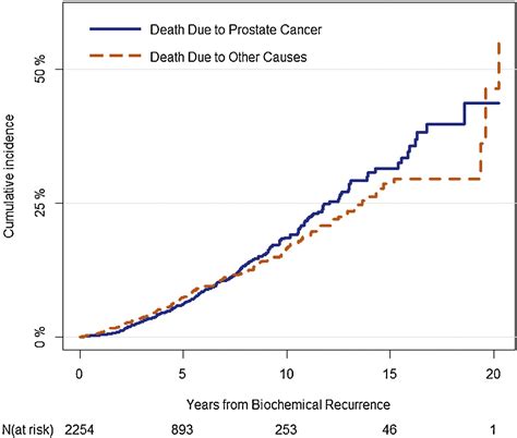 Nomogram Predicting Prostate Cancerspecific Mortality For Men With Biochemical Recurrence After