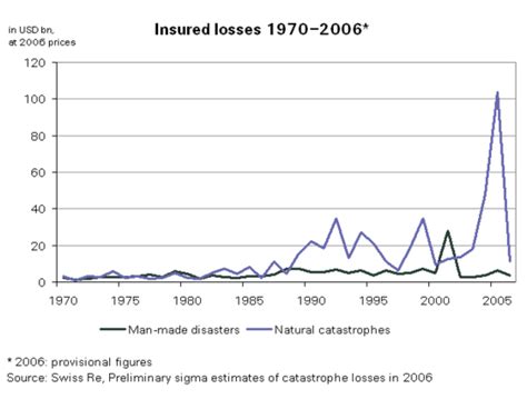 Preliminary Swiss Re Sigma Estimates Of Catastrophe Losses In 2006