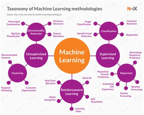 Machine Learning In Supply Chain 8 Use Cases That Will Make You Act N Ix