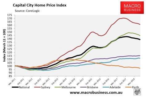 The warning from amp capital chief economist shane oliver came as. House prices falling in 98% of Sydney and Melbourne ...