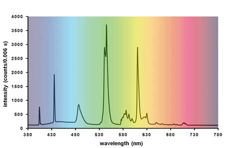 Spectrum of light used during the experiment. Intensity is depicted ...