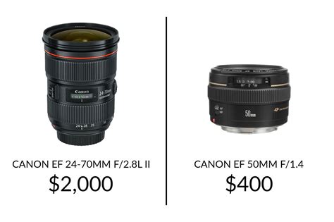 Prime Vs. Zoom Lenses | Minute Photography