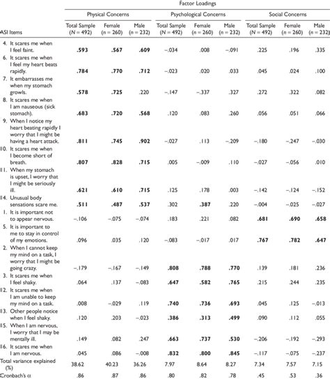 Principal Component Analysis of the Anxiety Sensitivity Index Items:... | Download Table