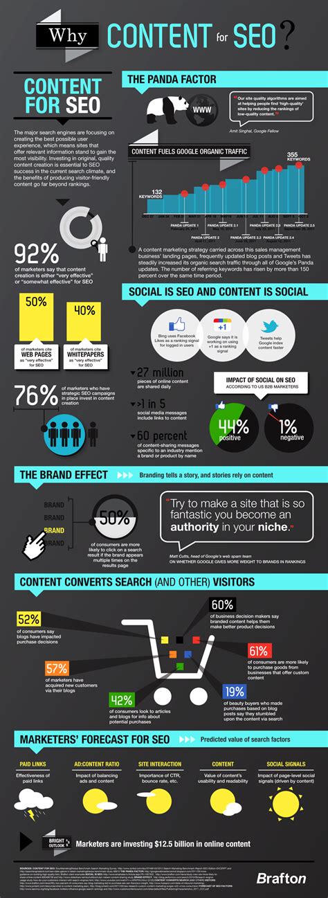 Infographic Why Content For Seo