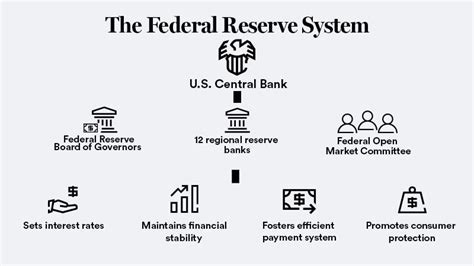 What Is The Federal Reserve A Guide To The Worlds Most Powerful Central Bank Bankrate