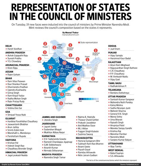 Representation Of States In The Council Of Ministers Mint