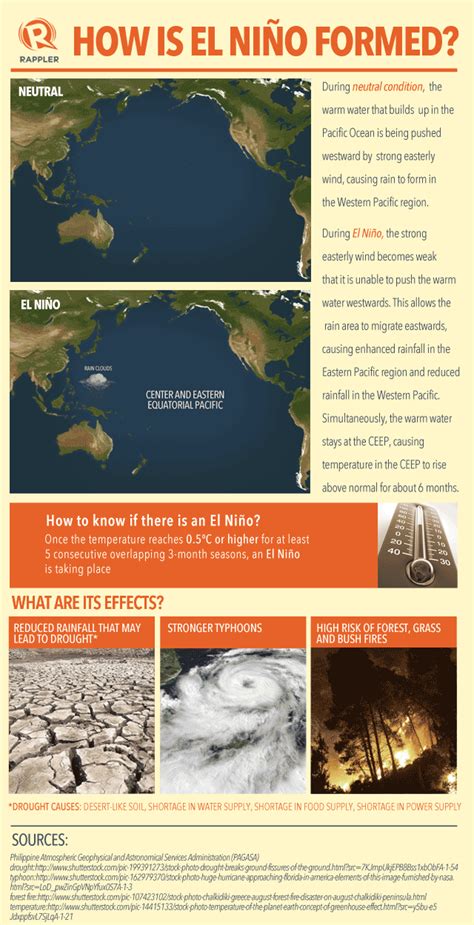 How El Niño Could Affect The Philippines In 2015